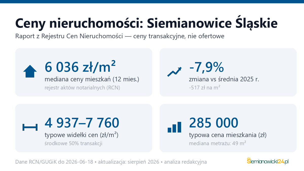 Infografika: ceny mieszkań w Siemianowice Śląskie