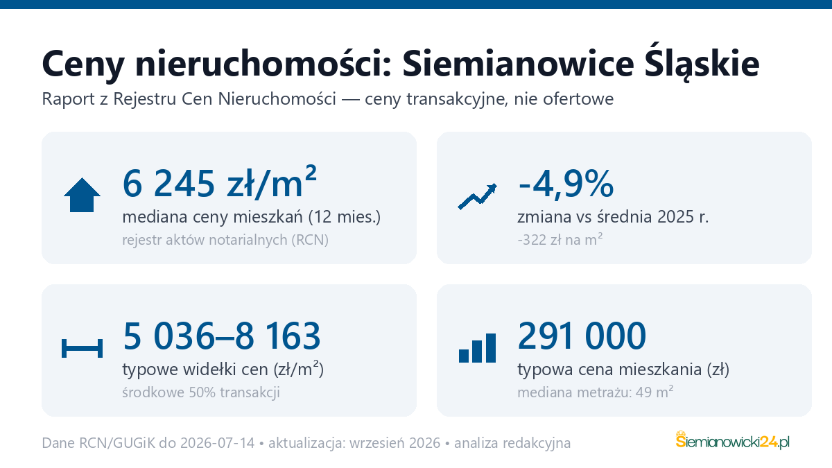 Infografika: ceny mieszkań w Siemianowicach Śląskich