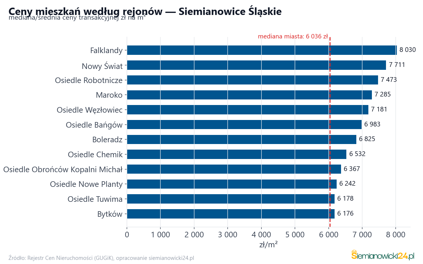 Ceny wg części miasta - Siemianowice Śląskie