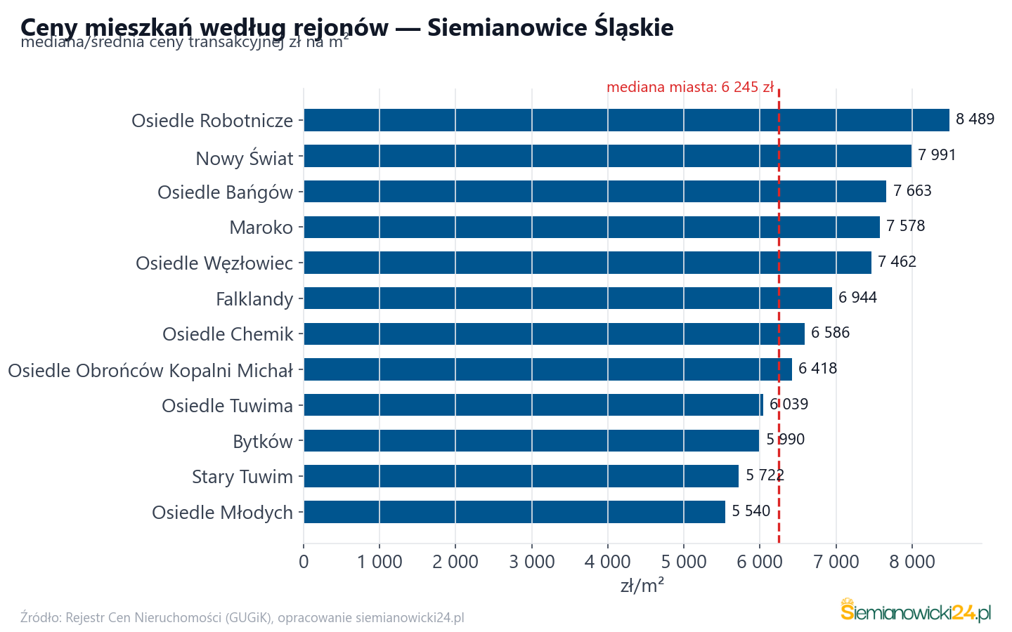 Ceny wg części miasta - Siemianowice Śląskie