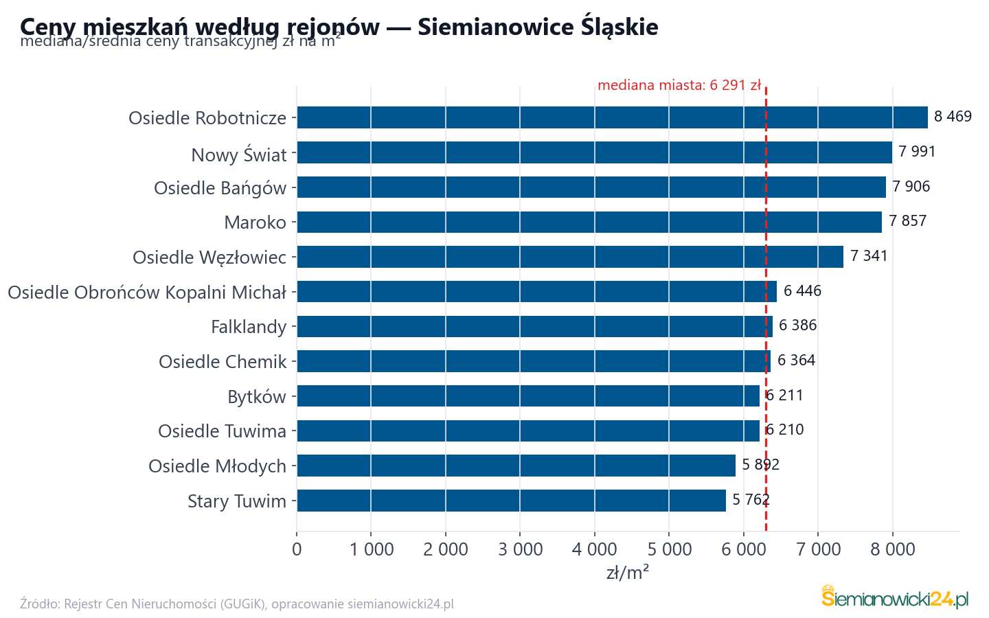Ceny wg części miasta - Siemianowice Śląskie