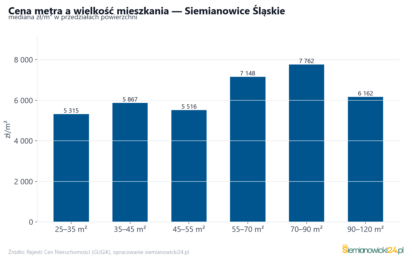 Ceny wg metrażu - Siemianowice Śląskie