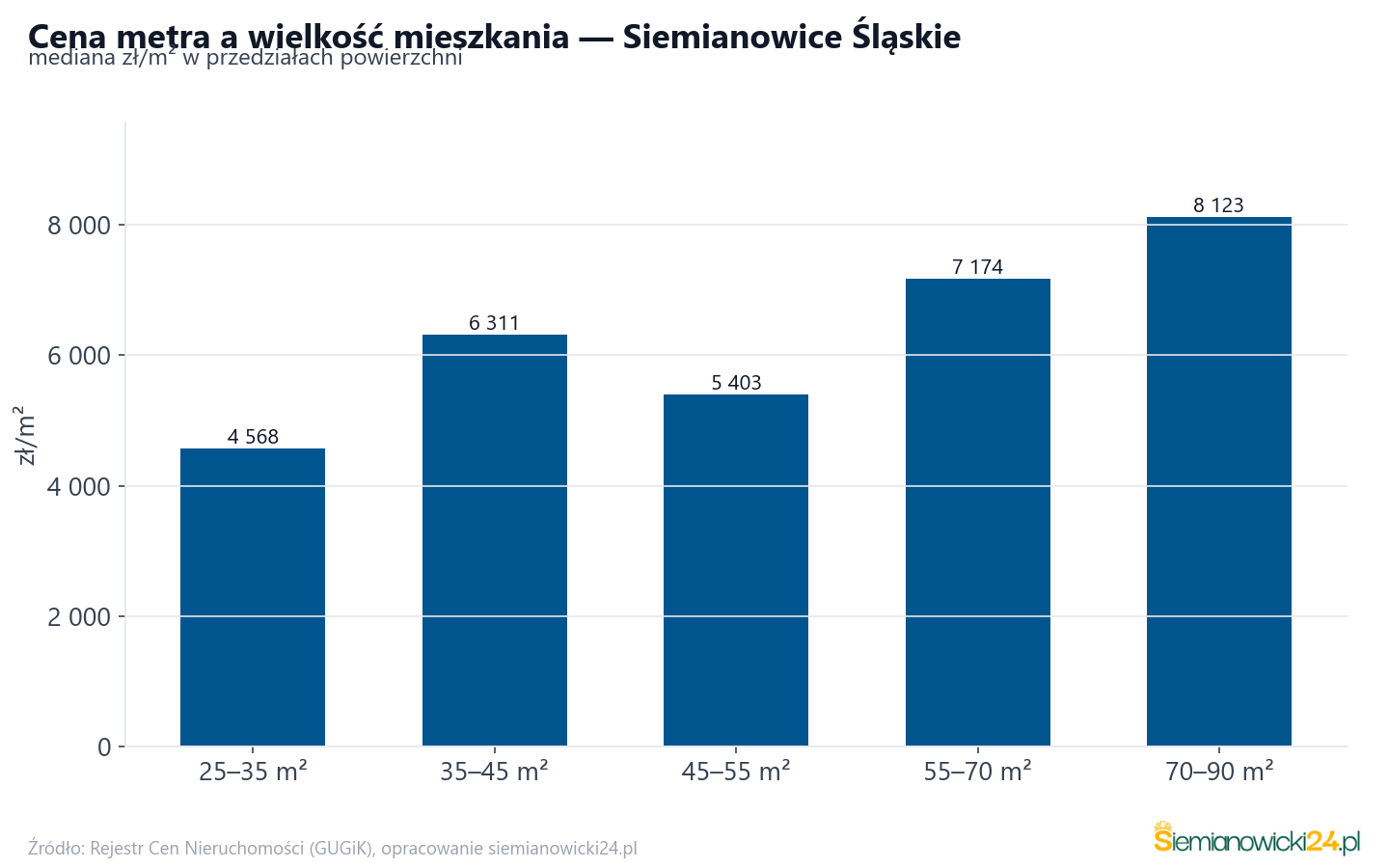 Ceny wg metrażu - Siemianowice Śląskie