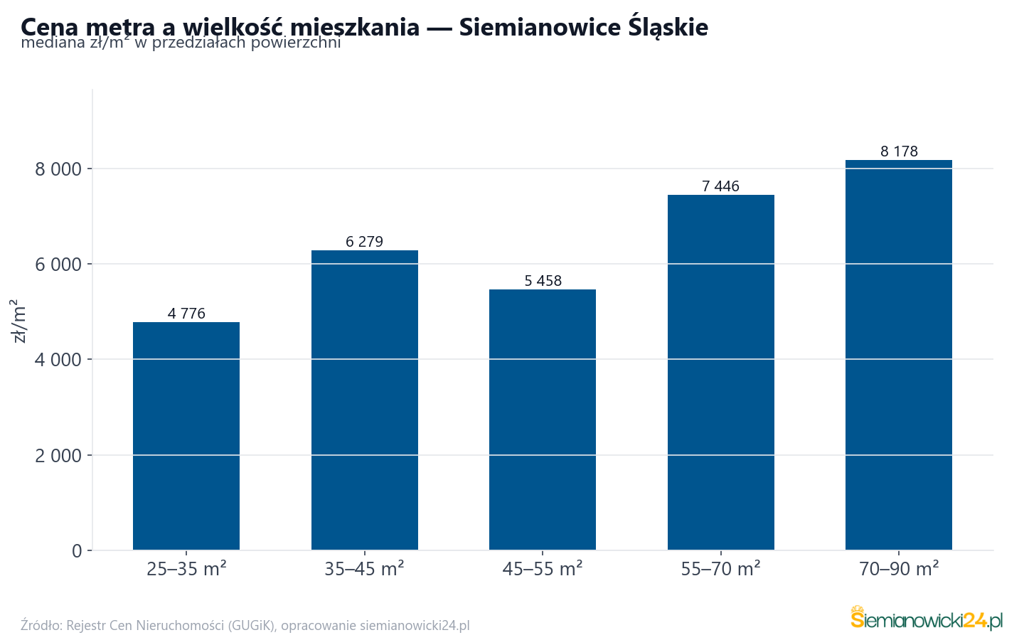 Ceny wg metrażu - Siemianowice Śląskie