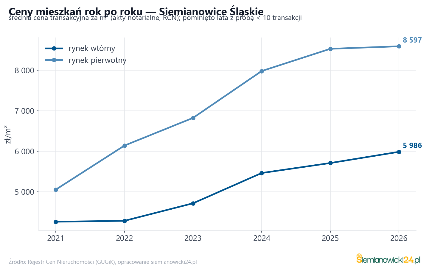 Trend cen - Siemianowice Śląskie