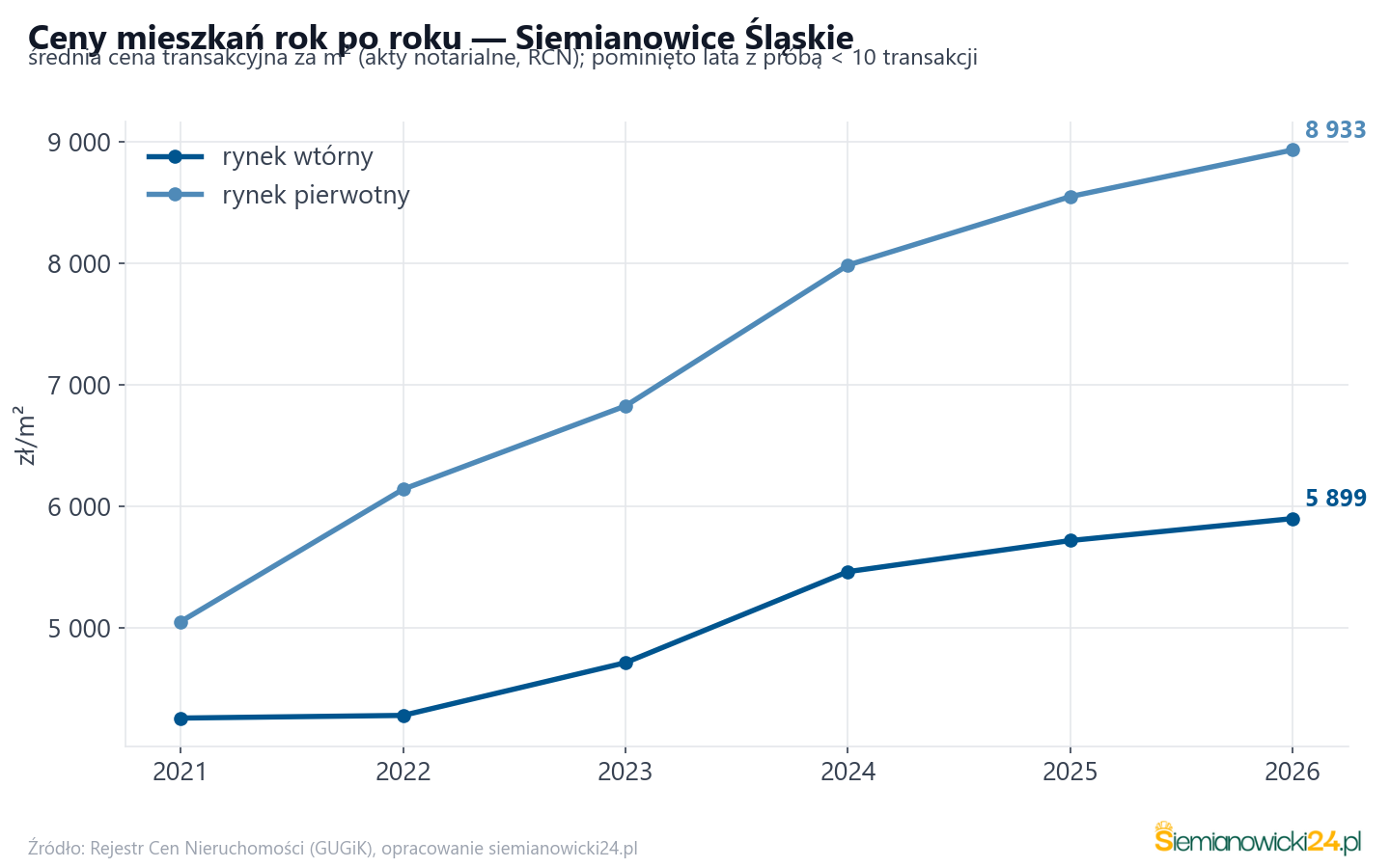 Trend cen - Siemianowice Śląskie