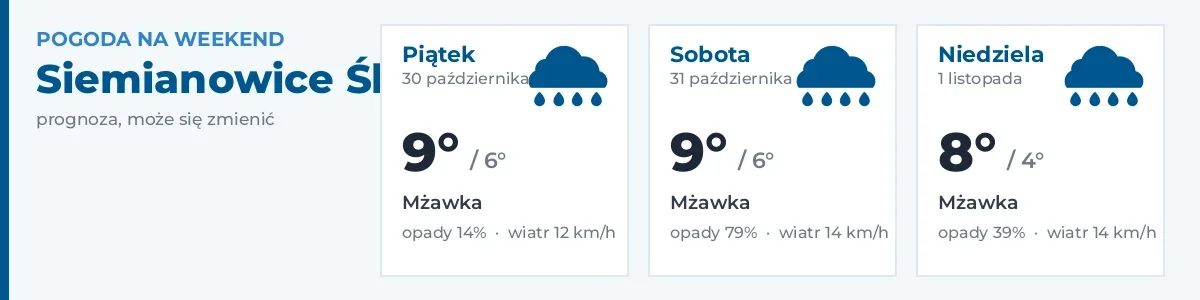 Pogoda na weekend – Siemianowice Śląskie